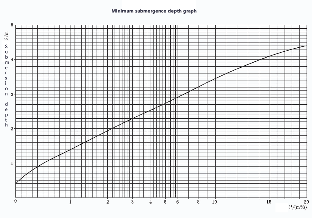 立式长轴泵最小淹没深度曲线图.gif 立式长轴泵最小淹没深度曲线图.gif