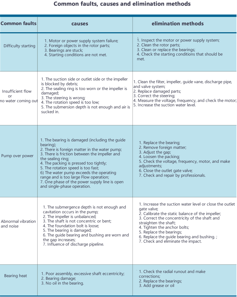 长轴消防泵常见故障及解决方案.gif 长轴消防泵常见故障及解决方案.gif