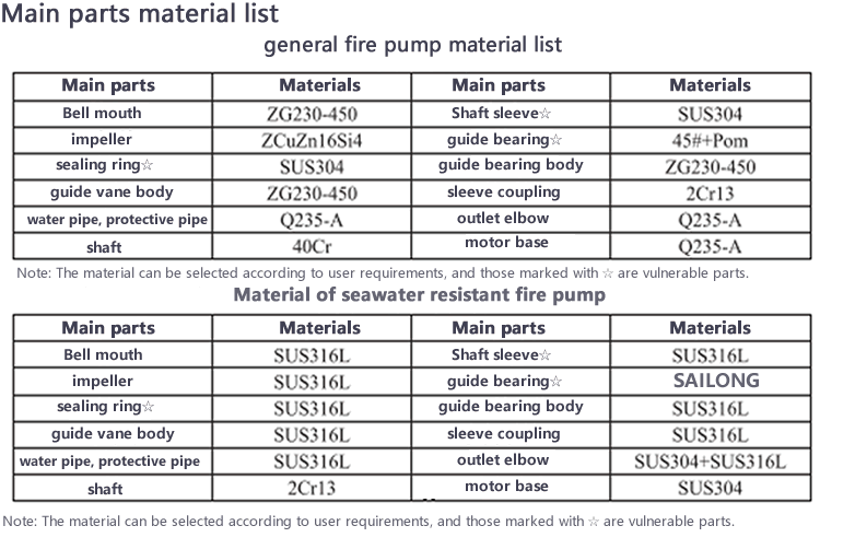长轴消防泵零件材质表.gif 长轴消防泵零件材质表.gif